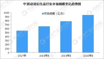 2018年中國(guó)動(dòng)漫衍生品行業(yè)市場(chǎng)規(guī)模預(yù)測(cè) 市場(chǎng)規(guī)模將近650億元，動(dòng)漫產(chǎn)業(yè)進(jìn)入開發(fā)深水區(qū)